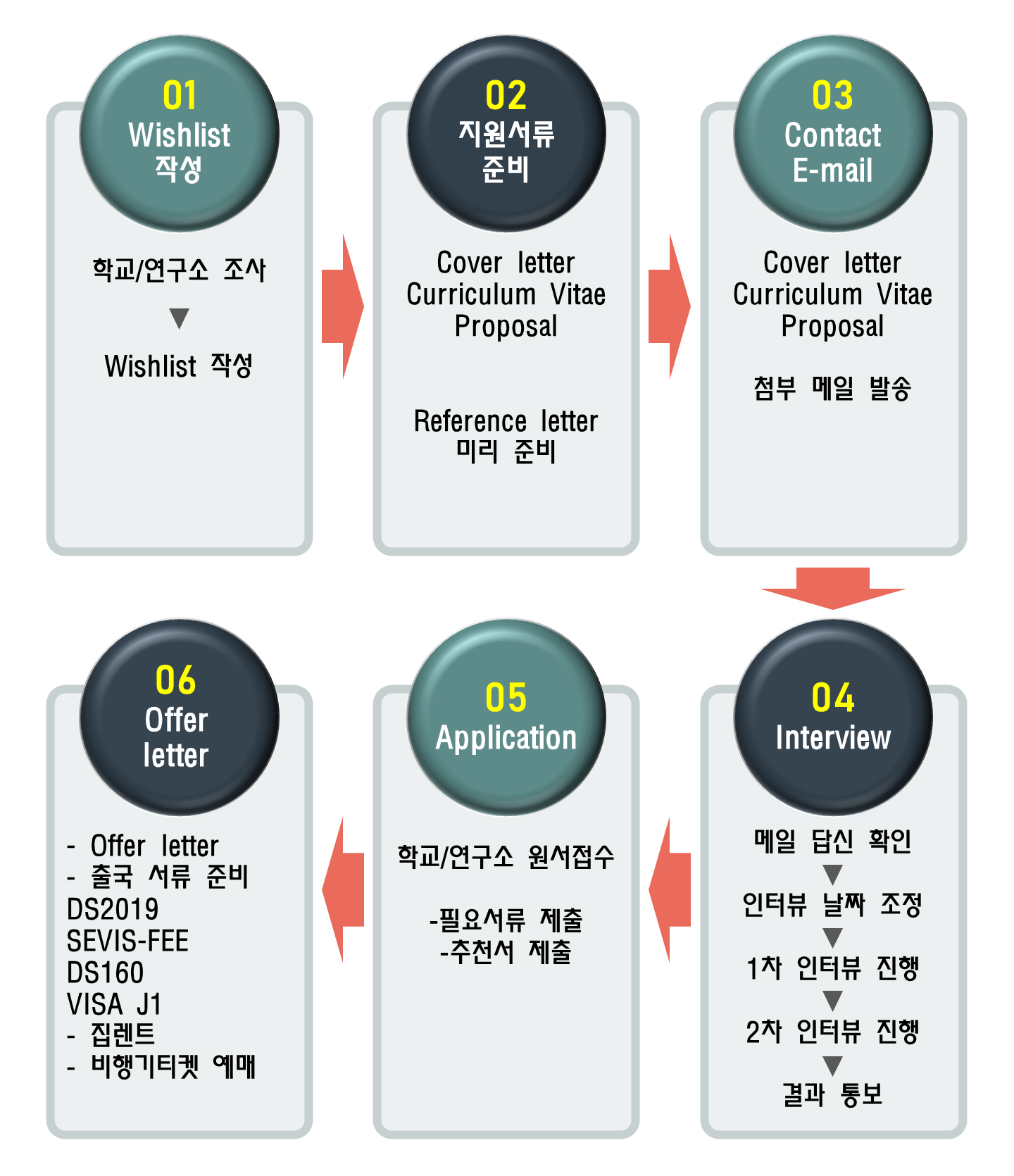 연구를 위한 단계별 절차 안내 이미지
