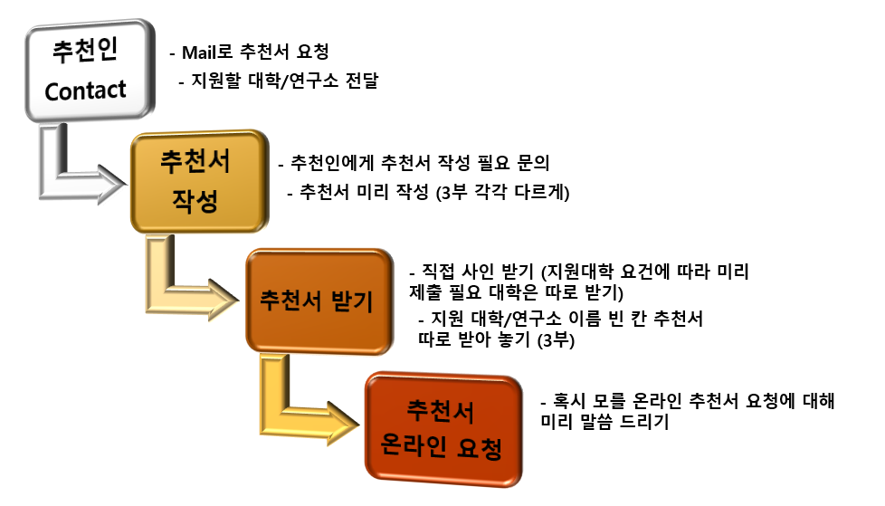 추천인 프로세스를 설명하는 다이어그램. 왼쪽 상단에서 연락을 통해 추천서 요청, 다음 단계로 추천서 작성, 추천서 받기, 마지막으로 온라인 요청의 흐름을 보여줌.