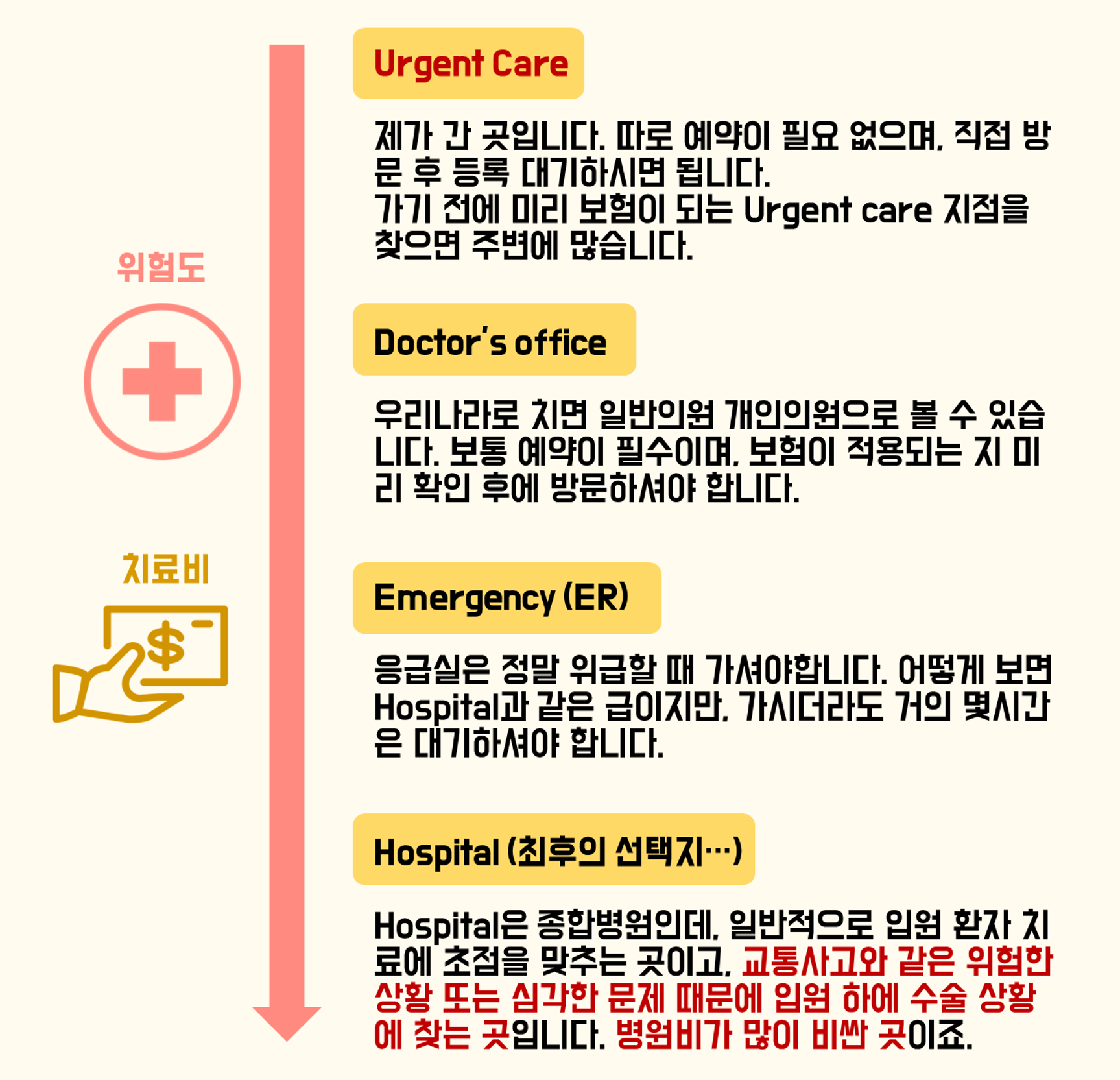 미국 의료 시스템의 종류를 정리한 안내 이미지