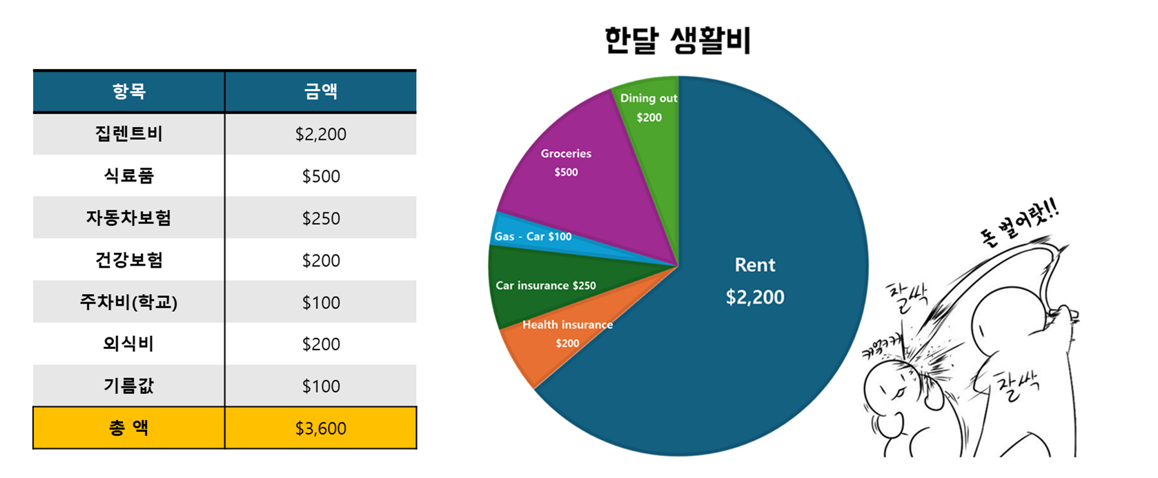 항목별로 정리한 한 달 생활비 지출 내역